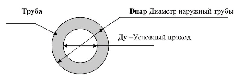 Таблица подбора внутреннего диаметра теплоизоляции по условному проходу Ду трубы